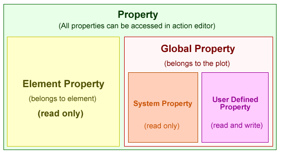 properties